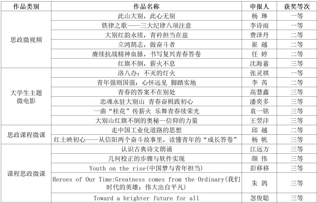 sunbet官网在2025年度河南省大思政微课（微视频）征集活动中再创佳绩